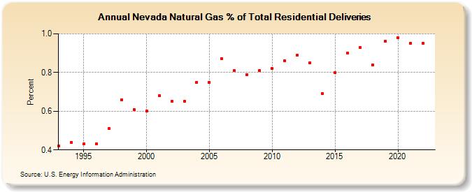 Nevada Natural Gas % of Total Residential Deliveries  (Percent)