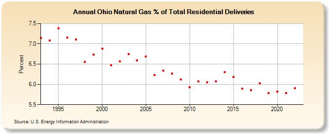 Ohio Natural Gas % of Total Residential Deliveries  (Percent)