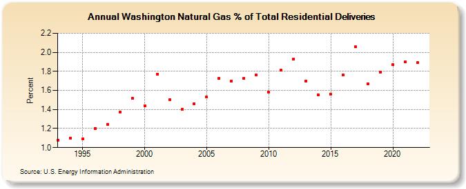Washington Natural Gas % of Total Residential Deliveries  (Percent)