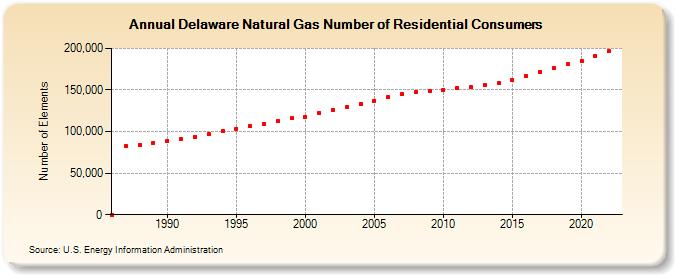 Delaware Natural Gas Number of Residential Consumers  (Number of Elements)