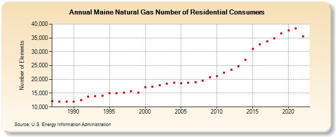 Maine Natural Gas Number of Residential Consumers  (Number of Elements)