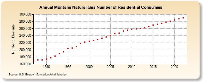 Montana Natural Gas Number of Residential Consumers  (Number of Elements)