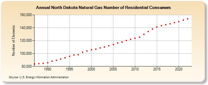 North Dakota Natural Gas Number of Residential Consumers  (Number of Elements)