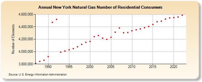 New York Natural Gas Number of Residential Consumers  (Number of Elements)