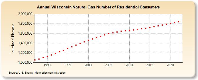 Wisconsin Natural Gas Number of Residential Consumers  (Number of Elements)