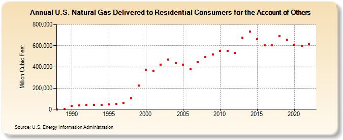 U.S. Natural Gas Delivered to Residential Consumers for the Account of Others  (Million Cubic Feet)