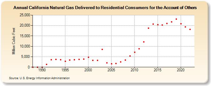 California Natural Gas Delivered to Residential Consumers for the Account of Others  (Million Cubic Feet)