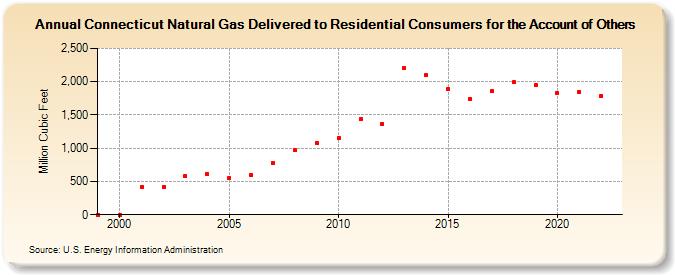 Connecticut Natural Gas Delivered to Residential Consumers for the Account of Others   (Million Cubic Feet)