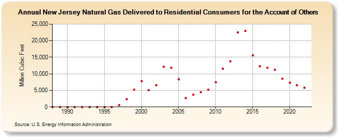 New Jersey Natural Gas Delivered to Residential Consumers for the Account of Others  (Million Cubic Feet)