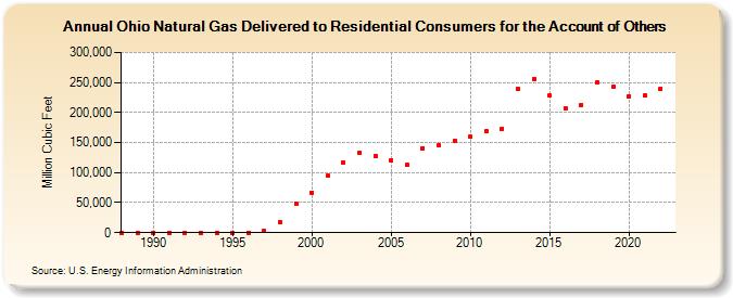 Ohio Natural Gas Delivered to Residential Consumers for the Account of Others  (Million Cubic Feet)