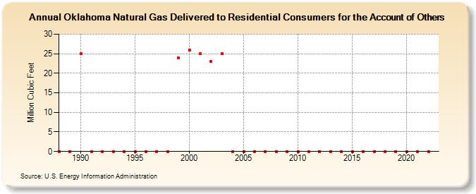 Oklahoma Natural Gas Delivered to Residential Consumers for the Account of Others  (Million Cubic Feet)