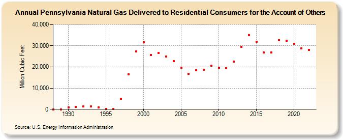 Pennsylvania Natural Gas Delivered to Residential Consumers for the Account of Others  (Million Cubic Feet)