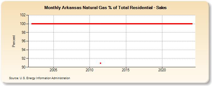 Arkansas Natural Gas % of Total Residential - Sales  (Percent)