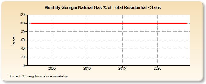 Georgia Natural Gas % of Total Residential - Sales  (Percent)
