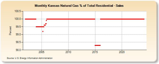 Kansas Natural Gas % of Total Residential - Sales  (Percent)