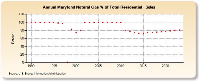 Maryland Natural Gas % of Total Residential - Sales  (Percent)