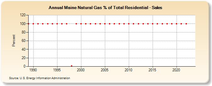Maine Natural Gas % of Total Residential - Sales  (Percent)