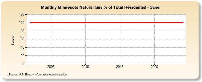 Minnesota Natural Gas % of Total Residential - Sales  (Percent)