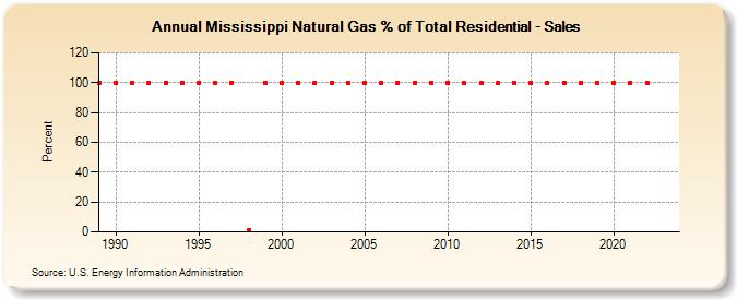 Mississippi Natural Gas % of Total Residential - Sales  (Percent)