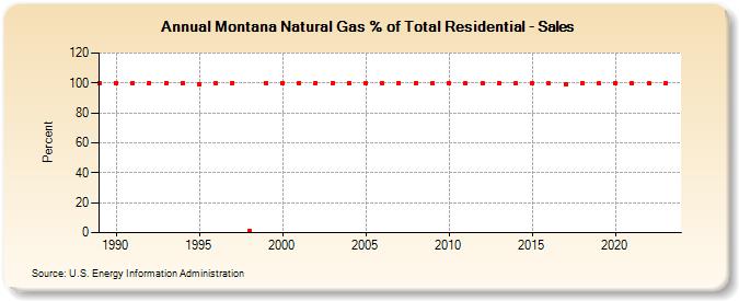 Montana Natural Gas % of Total Residential - Sales  (Percent)