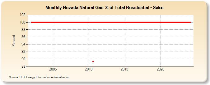 Nevada Natural Gas % of Total Residential - Sales  (Percent)