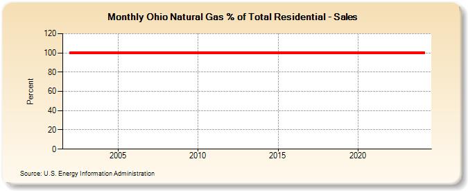 Ohio Natural Gas % of Total Residential - Sales  (Percent)
