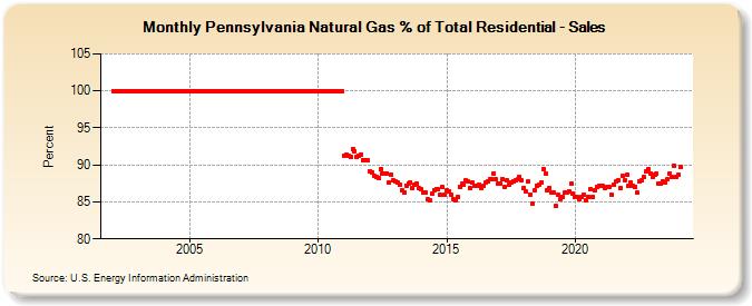 Pennsylvania Natural Gas % of Total Residential - Sales  (Percent)