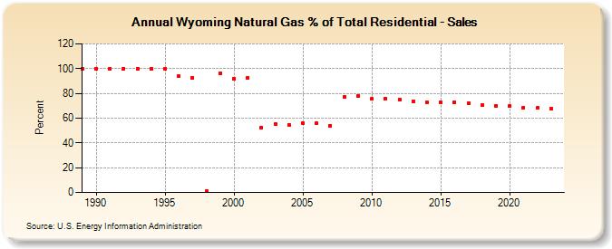 Wyoming Natural Gas % of Total Residential - Sales  (Percent)