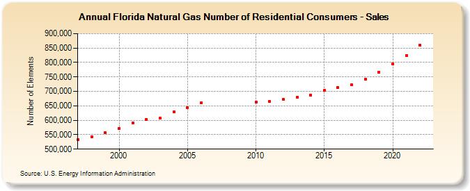 Florida Natural Gas Number of Residential Consumers - Sales  (Number of Elements)