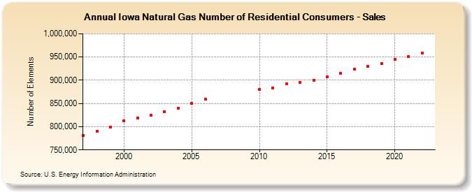Iowa Natural Gas Number of Residential Consumers - Sales  (Number of Elements)