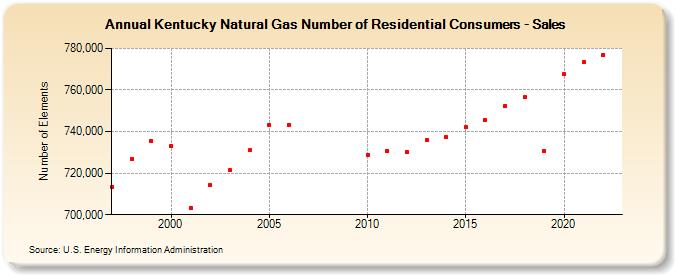 Kentucky Natural Gas Number of Residential Consumers - Sales  (Number of Elements)