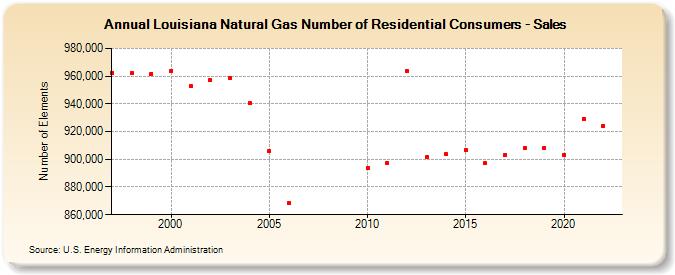 Louisiana Natural Gas Number of Residential Consumers - Sales  (Number of Elements)