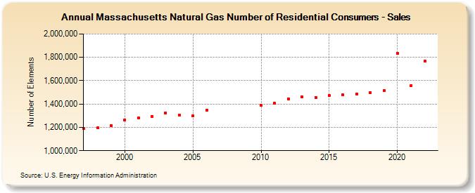 Massachusetts Natural Gas Number of Residential Consumers - Sales  (Number of Elements)