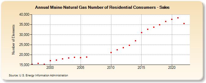 Maine Natural Gas Number of Residential Consumers - Sales  (Number of Elements)