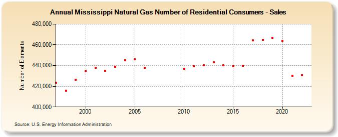 Mississippi Natural Gas Number of Residential Consumers - Sales  (Number of Elements)