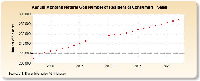 Montana Natural Gas Number of Residential Consumers - Sales  (Number of Elements)