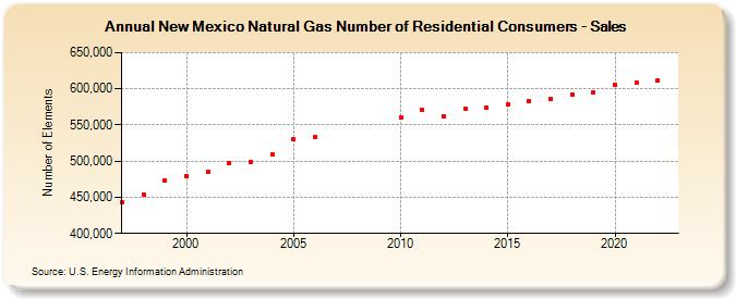 New Mexico Natural Gas Number of Residential Consumers - Sales  (Number of Elements)