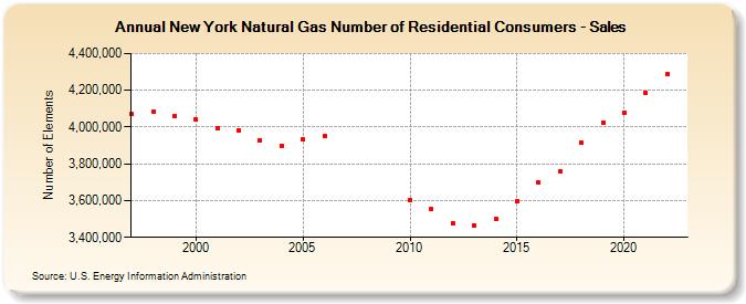 New York Natural Gas Number of Residential Consumers - Sales  (Number of Elements)