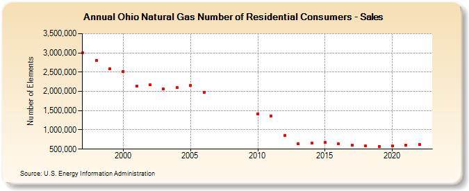 Ohio Natural Gas Number of Residential Consumers - Sales  (Number of Elements)