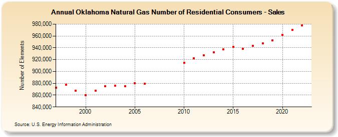 Oklahoma Natural Gas Number of Residential Consumers - Sales  (Number of Elements)
