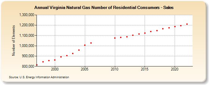 Virginia Natural Gas Number of Residential Consumers - Sales  (Number of Elements)