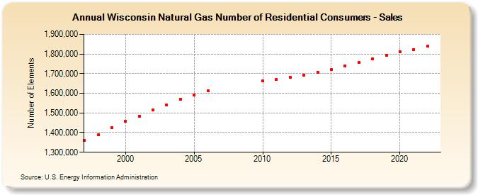 Wisconsin Natural Gas Number of Residential Consumers - Sales  (Number of Elements)