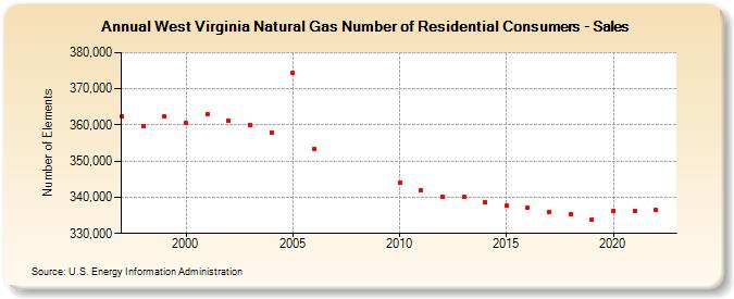 West Virginia Natural Gas Number of Residential Consumers - Sales  (Number of Elements)