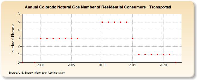 Colorado Natural Gas Number of Residential Consumers - Transported  (Number of Elements)