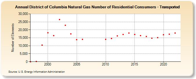 District of Columbia Natural Gas Number of Residential Consumers - Transported  (Number of Elements)