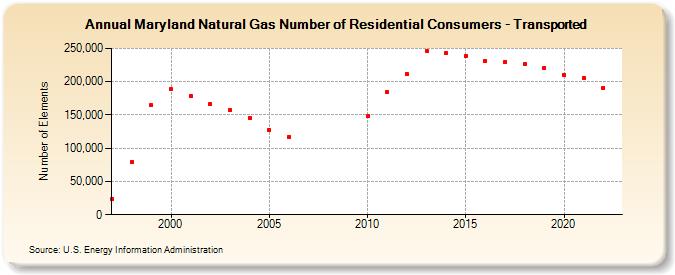Maryland Natural Gas Number of Residential Consumers - Transported  (Number of Elements)