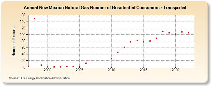 New Mexico Natural Gas Number of Residential Consumers - Transported  (Number of Elements)
