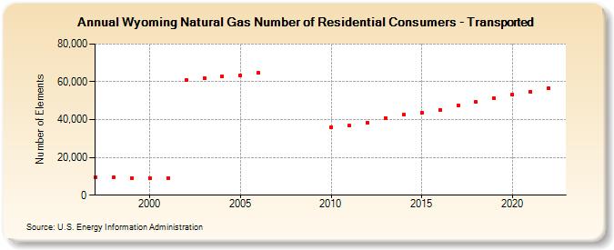Wyoming Natural Gas Number of Residential Consumers - Transported  (Number of Elements)