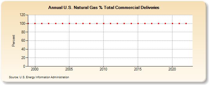 U.S. Natural Gas % Total Commercial Deliveries   (Percent)