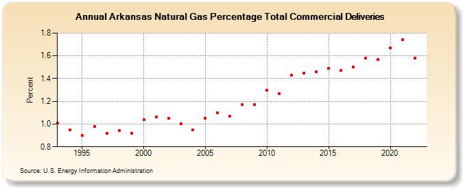 Arkansas Natural Gas Percentage Total Commercial Deliveries  (Percent)